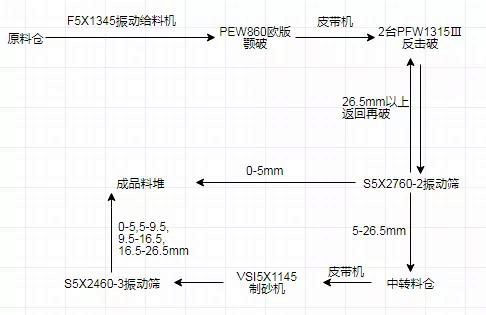 Process flow chart of sand production line Process flow chart of sand production line