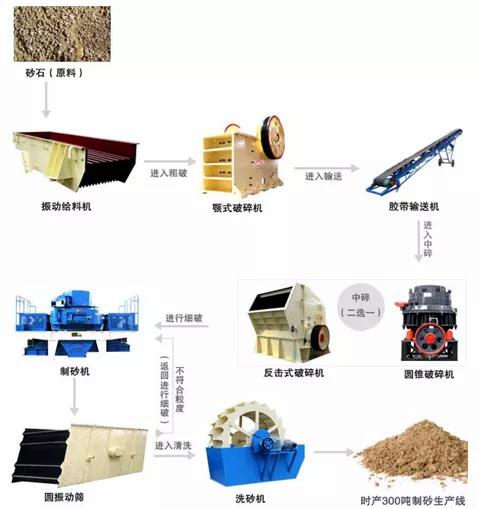 Process flow of sand production line Process flow of sand production line