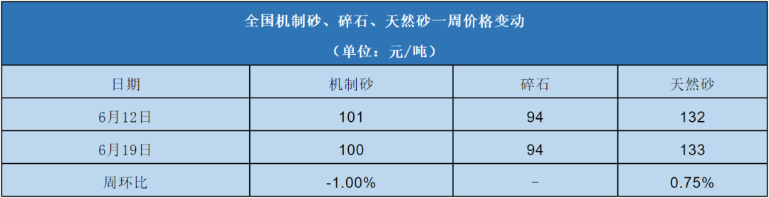 全國機制砂、碎石、天然砂一周價格變動表